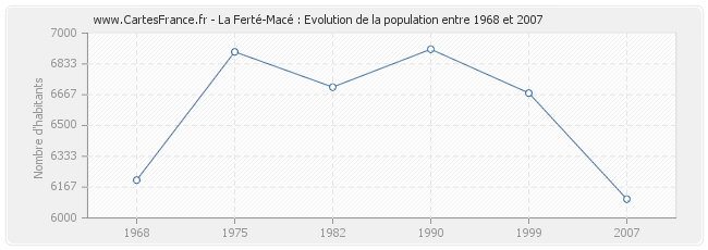 Population La Ferté-Macé